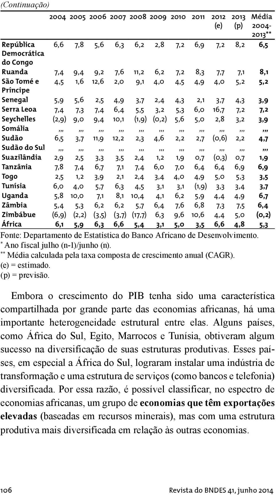 Seychelles (2,9) 9,0 9,4 10,1 (1,9) (0,2) 5,6 5,0 2,8 3,2 3,9 Somália,,,,,,,,,,,,,,,,,,,,,,,,,,,,,,,,, Sudão 6,5 3,7 11,9 12,2 2,3 4,6 2,2 2,7 (0,6) 2,2 4,7 Sudão do