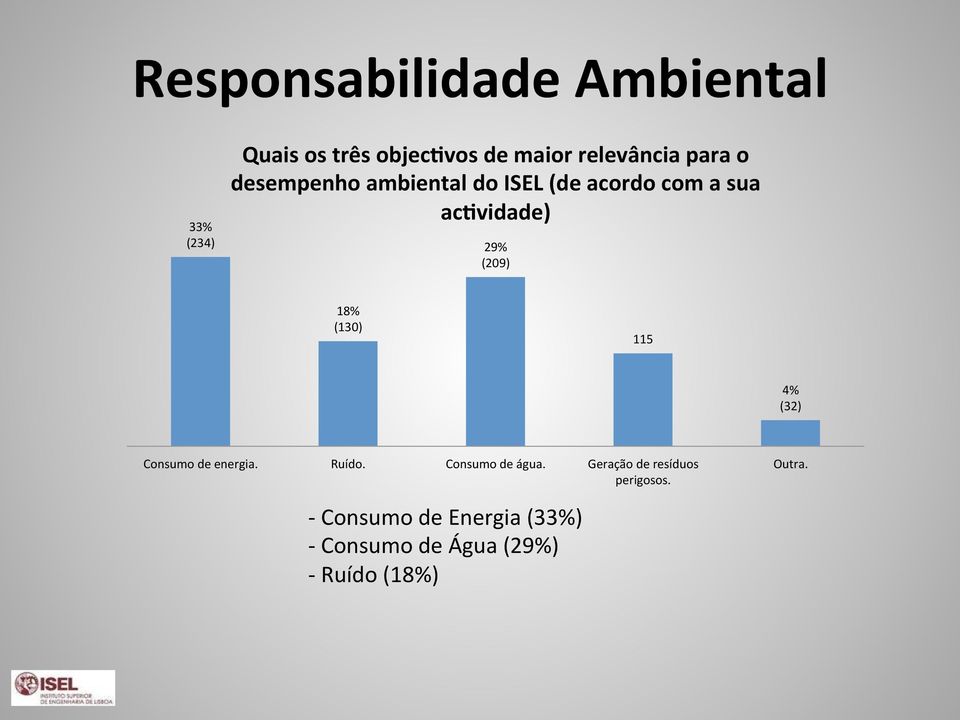 (130) 115 4% (32) Consumo de energia. Ruído. Consumo de água.