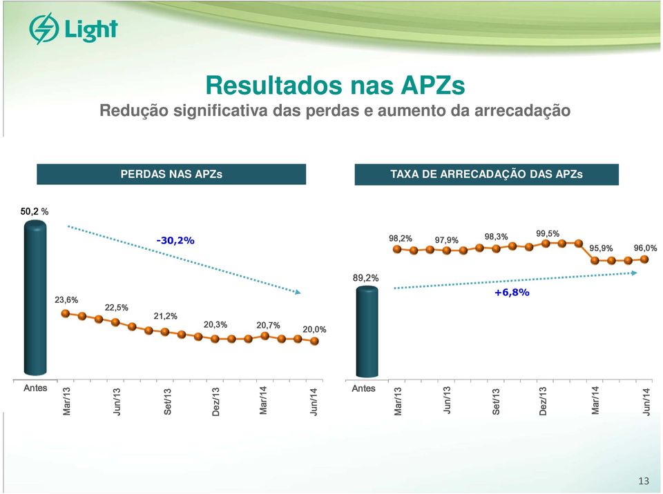 98,3% 89,2% 22,5% 21,2% 20,7% Antes 95,9% 96,0% 13 Mar/13 Mar/14-30,2% 99,5%