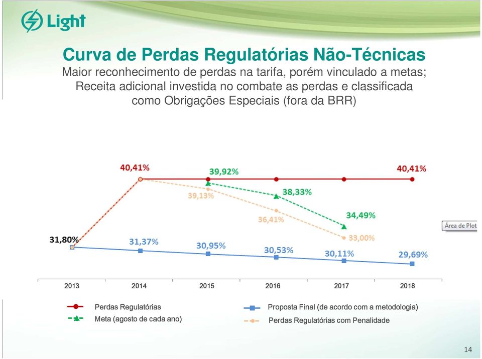 (fora da BRR) 2013 2014 2015 2016 2017 2018 2013 2014 2015 2016 2017 2018 Perdas Regulatórias Meta