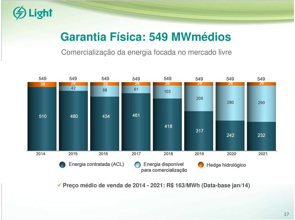 232 2014 2015 2016 2017 2018 2019 2020 2021 Energia contratada (ACL) Energia disponível para