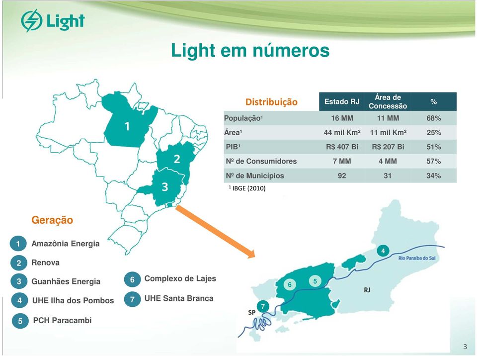 de Municípios 92 31 34% 1 IBGE (2010) % Geração 1 2 Amazônia Energia Renova 4 3 Guanhães