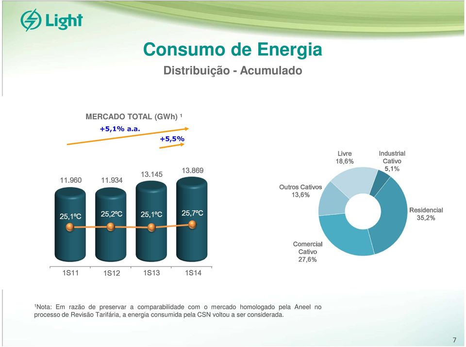 Comercial Cativo 27,6% 1S11 11 1S12 12 1S13 13 14 1 Nota: Em razão de preservar a comparabilidade com o