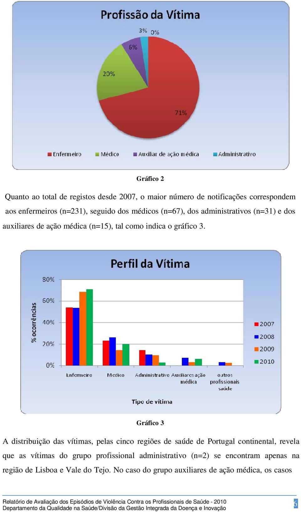 Gráfico 3 A distribuição das vítimas, pelas cinco regiões de saúde de Portugal continental, revela que as vítimas do grupo
