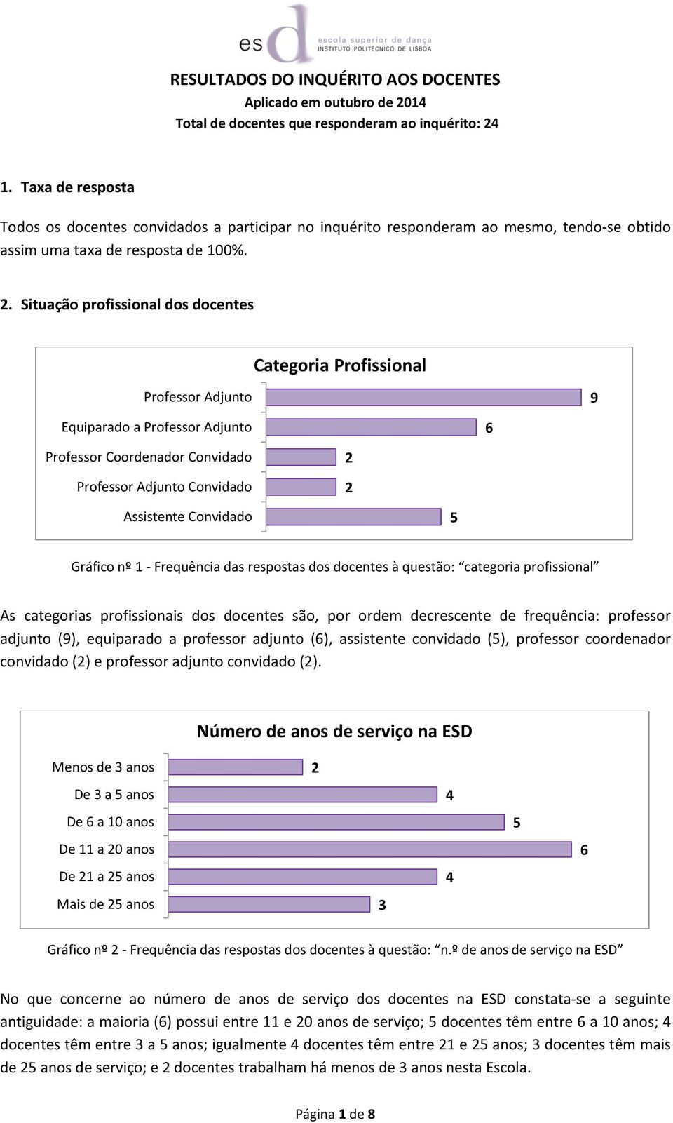 Gráfico nº 1 - Frequência das respostas dos docentes à questão: categoria profissional As categorias profissionais dos docentes são, por ordem decrescente de frequência: professor adjunto (9),