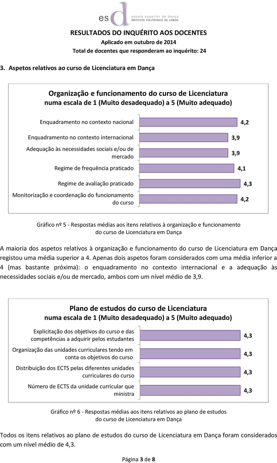 aos itens relativos à organização e funcionamento do curso de Licenciatura em Dança A maioria dos aspetos relativos à organização e funcionamento do curso de Licenciatura em Dança registou uma média