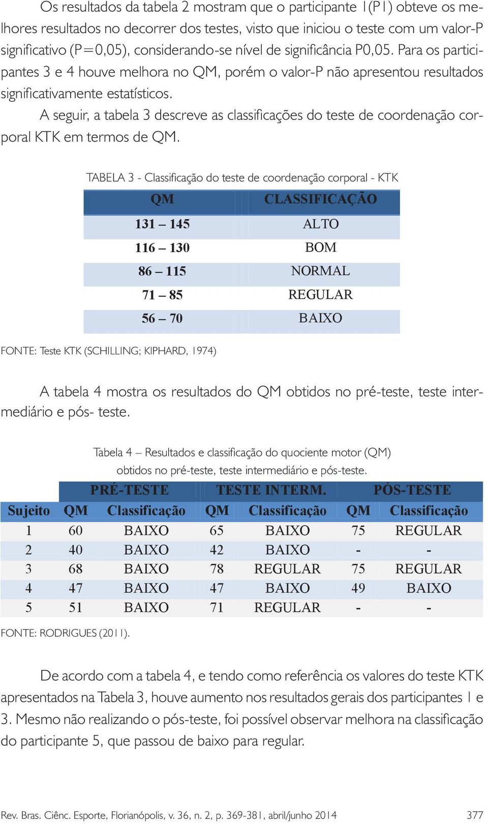 A seguir, a tabela 3 descreve as classificações do teste de coordenação corporal KTK em termos QM de QM.