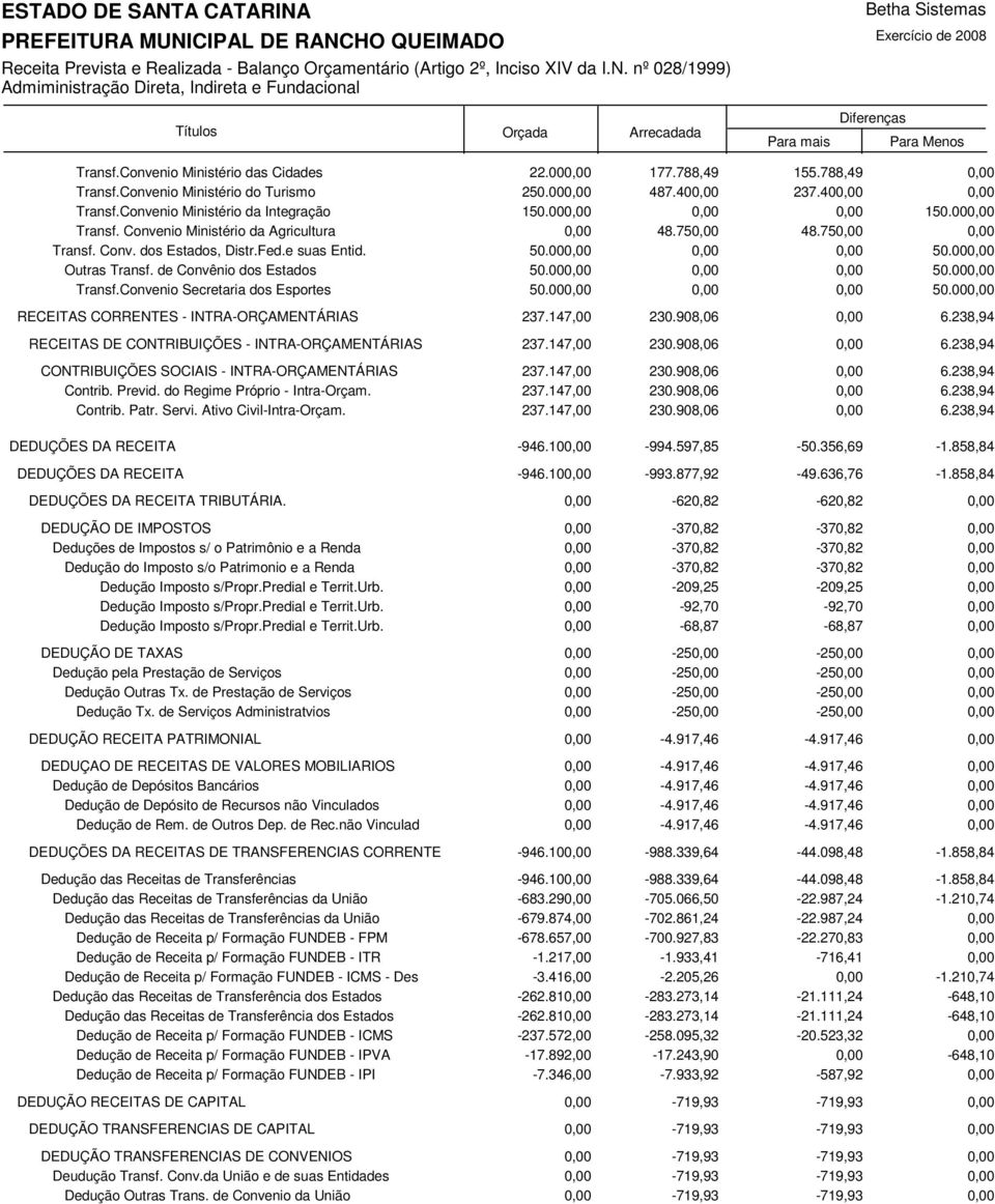 Convenio Secretaria dos Esportes 50.00 50.00 RECEITAS CORRENTES - INTRA-ORÇAMENTÁRIAS 237.147,00 230.908,06 6.238,94 RECEITAS DE CONTRIBUIÇÕES - INTRA-ORÇAMENTÁRIAS 237.147,00 230.908,06 6.238,94 CONTRIBUIÇÕES SOCIAIS - INTRA-ORÇAMENTÁRIAS 237.
