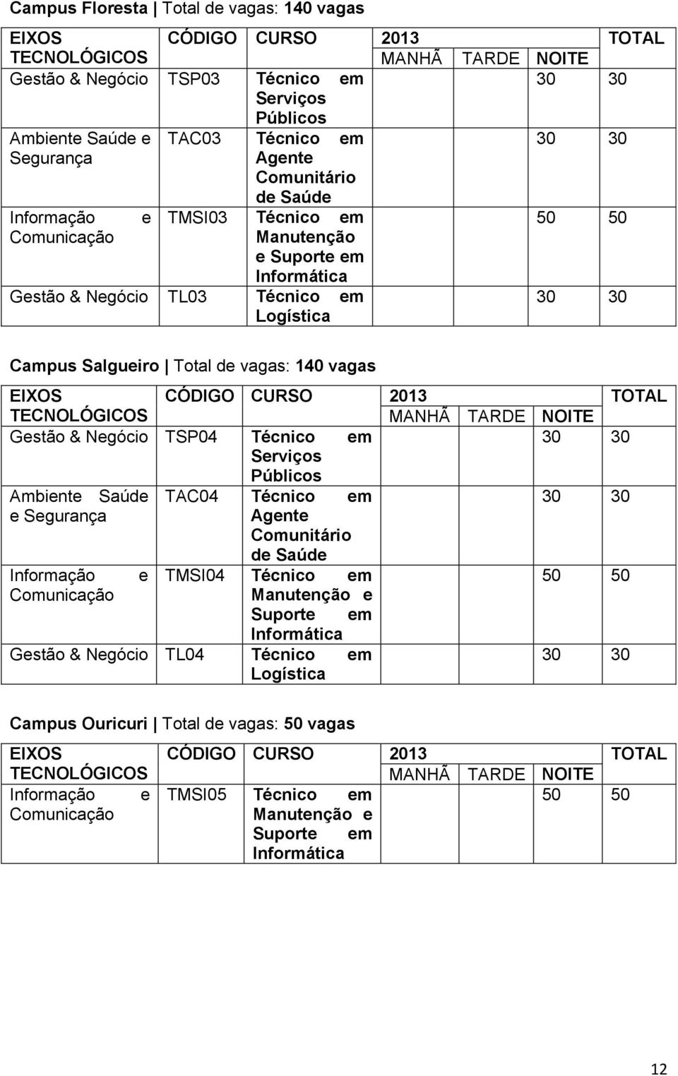 TOTAL TECNOLÓGICOS MANHÃ TARDE NOITE Gestã & Negóci TSP04 Técnic em Serviçs Públics Ambiente Saúde TAC04 Técnic em e Segurança Agente Cmunitári de Saúde Infrmaçã e TMSI04 Técnic em 50 50 Cmunicaçã