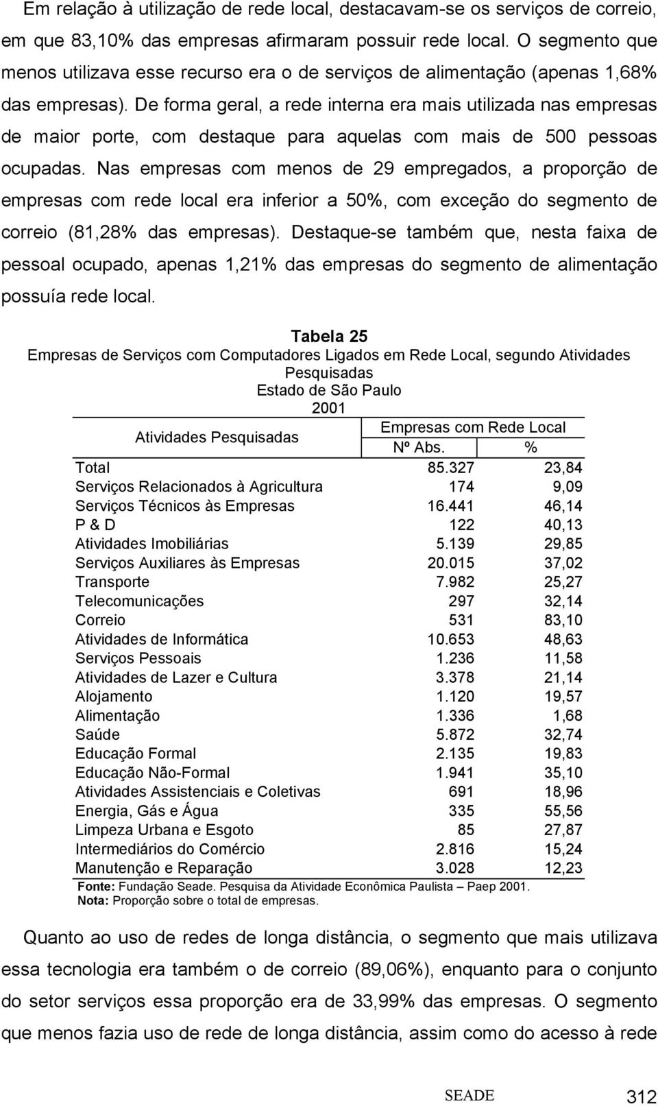 De forma geral, a rede interna era mais utilizada nas empresas de maior porte, com destaque para aquelas com mais de 500 pessoas ocupadas.