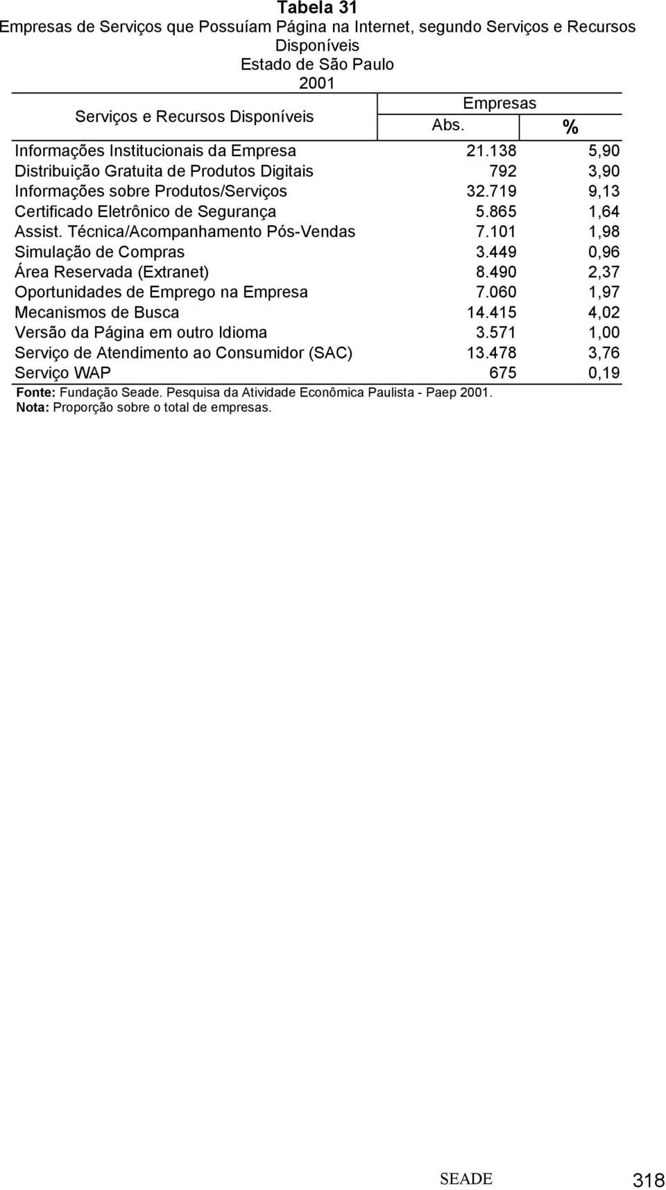 719 9,13 Certificado Eletrônico de Segurança 5.865 1,64 Assist. Técnica/Acompanhamento Pós-Vendas 7.101 1,98 Simulação de Compras 3.449 0,96 Área Reservada (Extranet) 8.