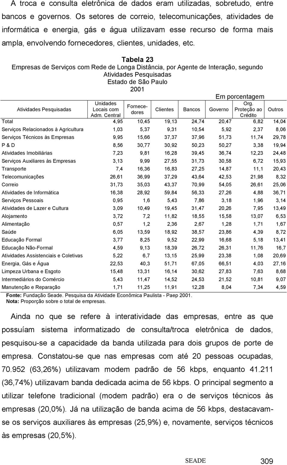 Tabela 23 Empresas de Serviços com Rede de Longa Distância, por Agente de Interação, segundo Em porcentagem Unidades Locais com Adm. Central Fornecedores Clientes Bancos Governo Org.