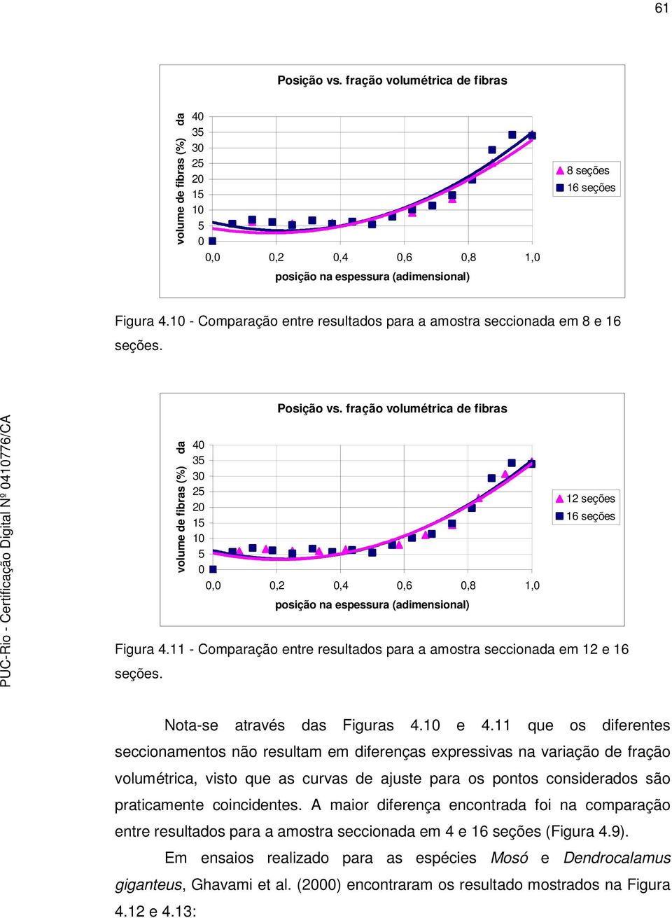 fração volumétrica de fibras volume de fibras (%) da 4 35 3 25 2 15 1 5,,2,4,6,8 1, posição na espessura (adimensional) 12 seções 16 seções Figura 4.