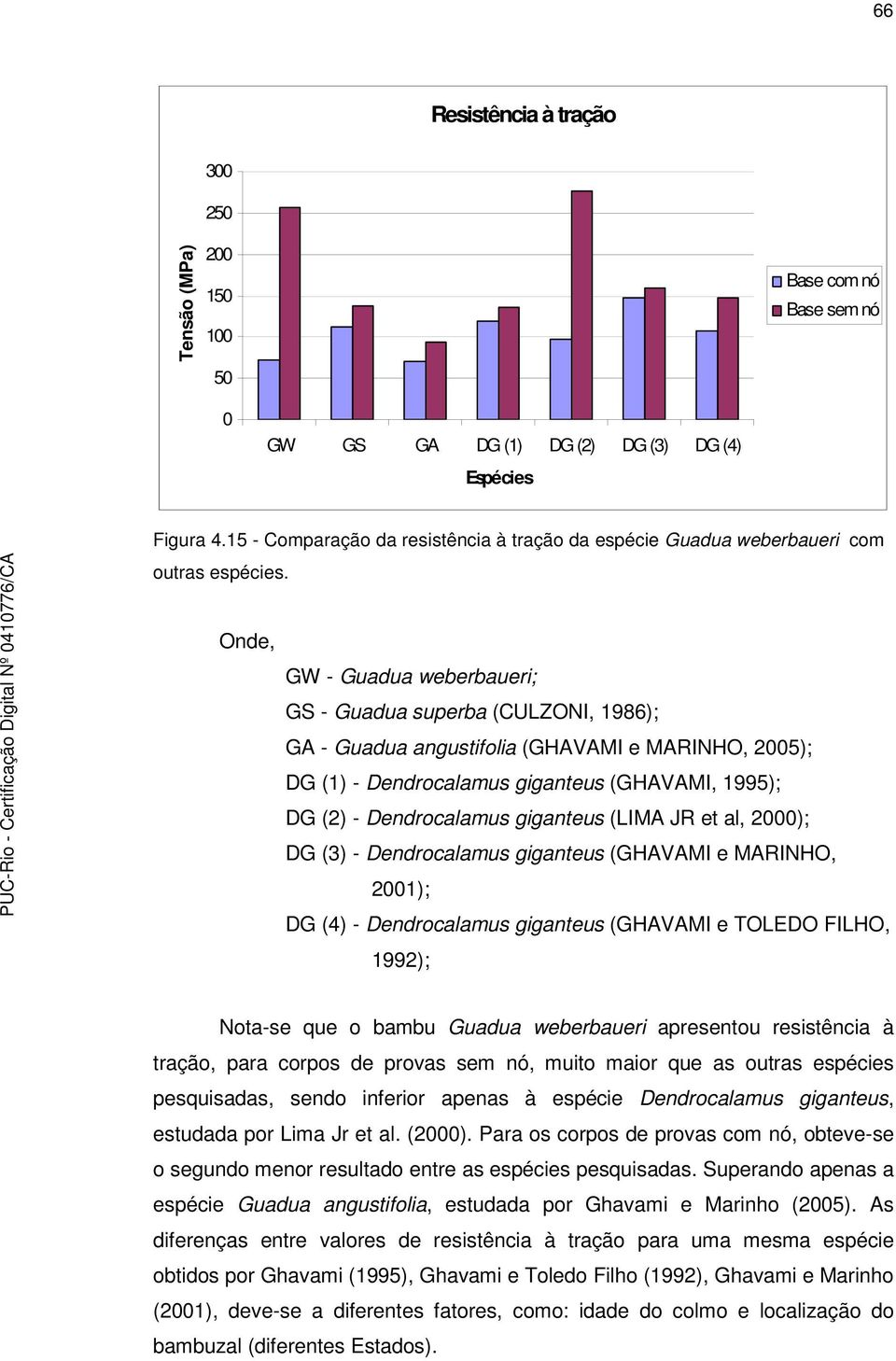 Onde, GW - Guadua weberbaueri; GS - Guadua superba (CULZONI, 1986); GA - Guadua angustifolia (GHAVAMI e MARINHO, 25); DG (1) - Dendrocalamus giganteus (GHAVAMI, 1995); DG (2) - Dendrocalamus