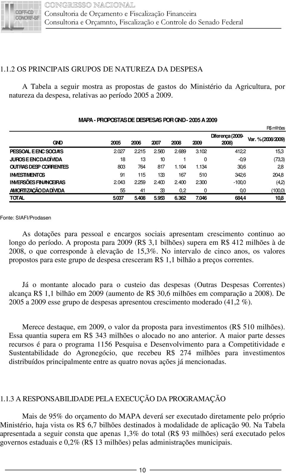 102 412,2 15,3 JUROS E ENC DA DÍVIDA 18 13 10 1 0-0,9 (73,3) OUTRAS DESP CORRENTES 803 764 817 1.104 1.134 30,6 2,8 INVESTIMENTOS 91 115 133 167 510 342,6 204,8 INVERSÕES FINANCEIRAS 2.043 2.259 2.