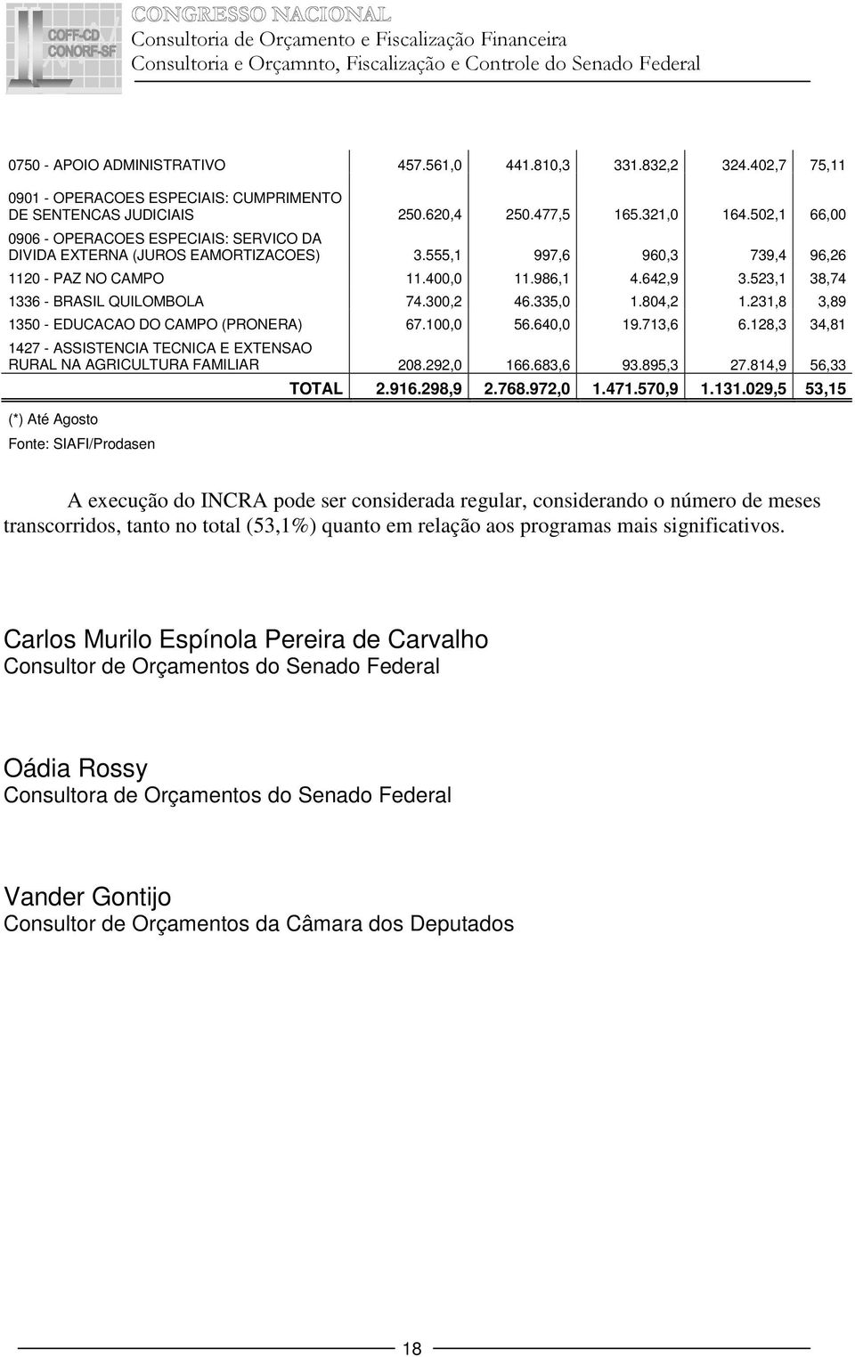 523,1 38,74 1336 - BRASIL QUILOMBOLA 74.300,2 46.335,0 1.804,2 1.231,8 3,89 1350 - EDUCACAO DO CAMPO (PRONERA) 67.100,0 56.640,0 19.713,6 6.