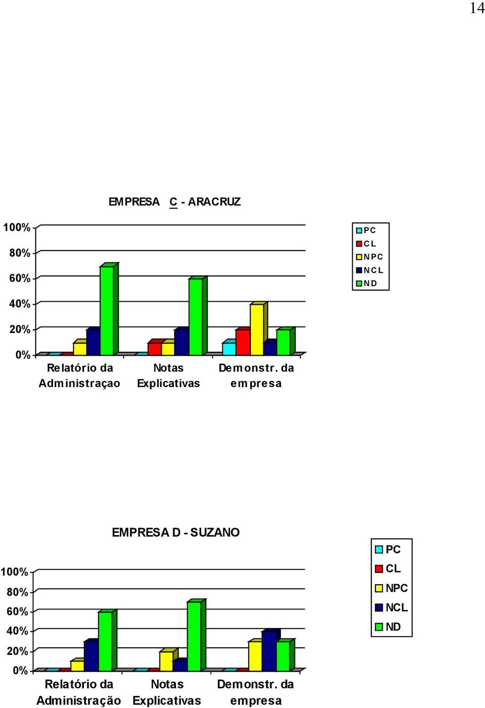 da empresa 100% 80% 60% 40% 20% 0% Relatório da Administração