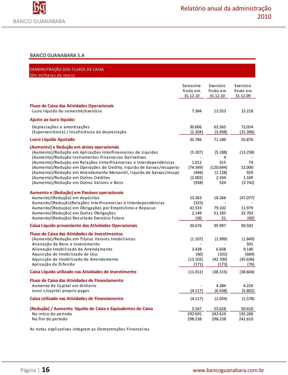 054 (Superveniência) / Ins uficiência da depreciação (2.204) (3.938) (31.396) Lucro Líquido Ajustado 35.786 71.180 55.