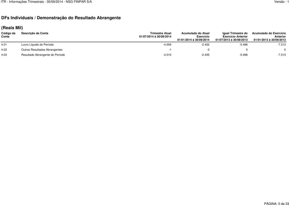 01/07/2013 à 30/09/2013 Acumulado do Exercício Anterior 01/01/2013 à 30/09/2013 4.01 Lucro Líquido do Período -4.009-2.