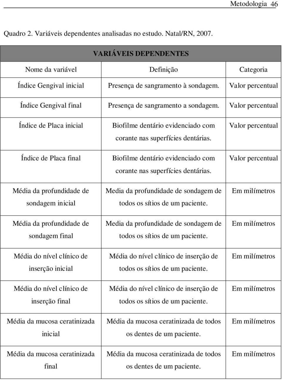 Valor percentual Índice de Placa inicial Biofilme dentário evidenciado com corante nas superfícies dentárias.