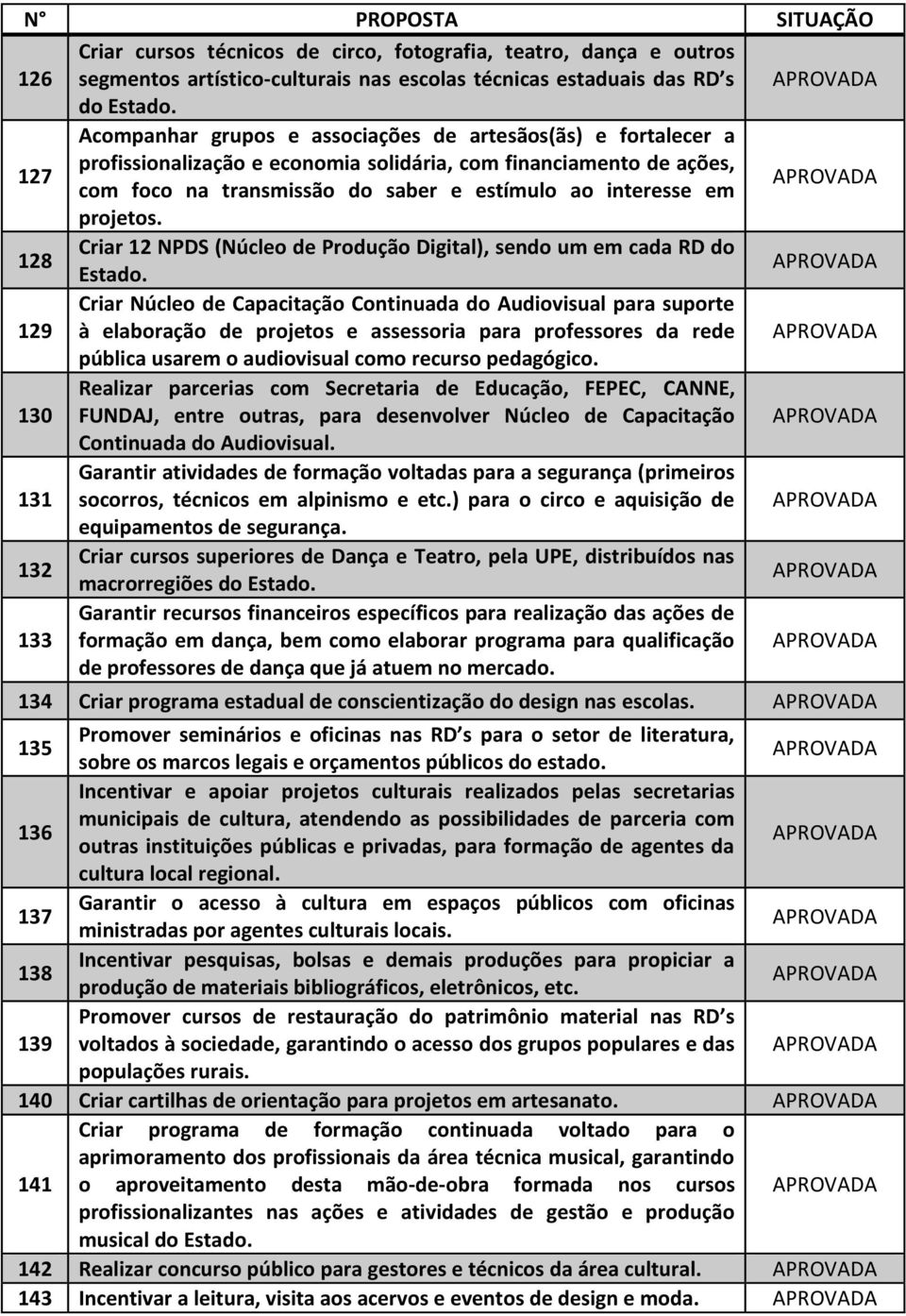 projetos. 128 Criar 12 NPDS (Núcleo de Produção Digital), sendo um em cada RD do Estado.