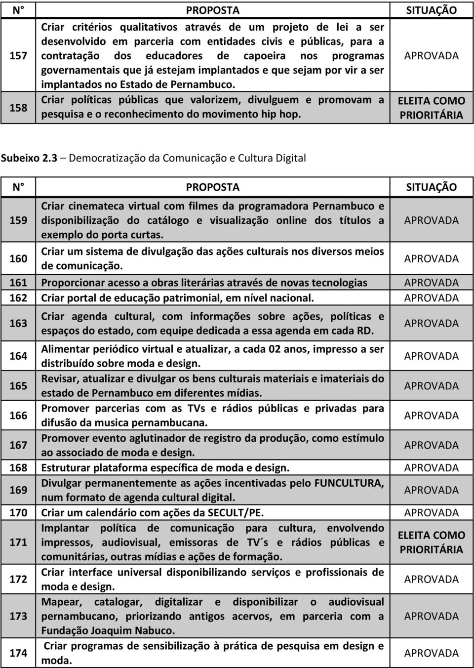 158 Criar políticas públicas que valorizem, divulguem e promovam a pesquisa e o reconhecimento do movimento hip hop. Subeixo 2.