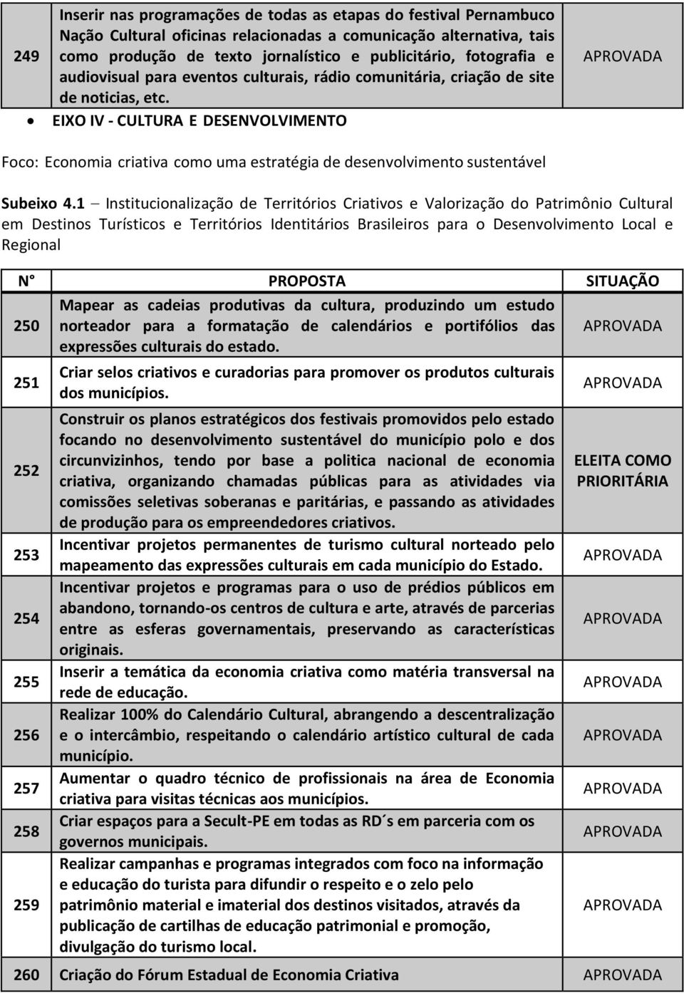 EIXO IV - CULTURA E DESENVOLVIMENTO Foco: Economia criativa como uma estratégia de desenvolvimento sustentável Subeixo 4.