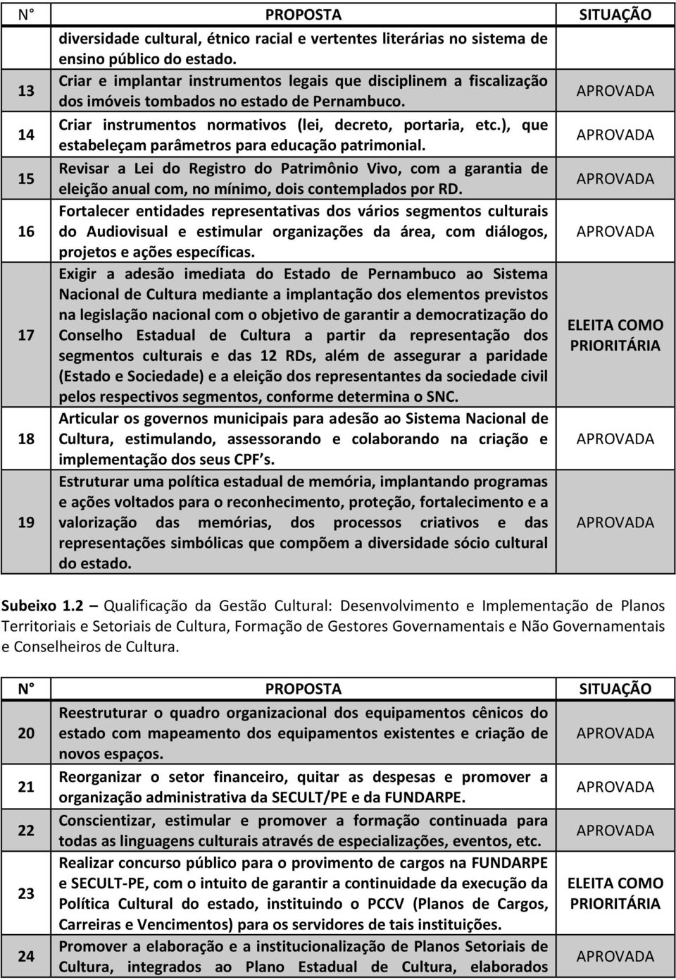 ), que estabeleçam parâmetros para educação patrimonial. 15 Revisar a Lei do Registro do Patrimônio Vivo, com a garantia de eleição anual com, no mínimo, dois contemplados por RD.