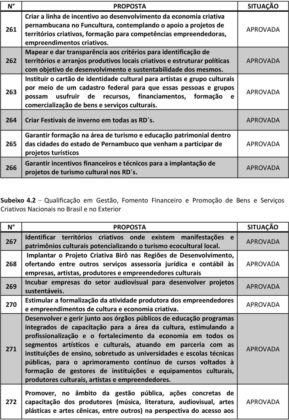 262 Mapear e dar transparência aos critérios para identificação de territórios e arranjos produtivos locais criativos e estruturar políticas com objetivo de desenvolvimento e sustentabilidade dos