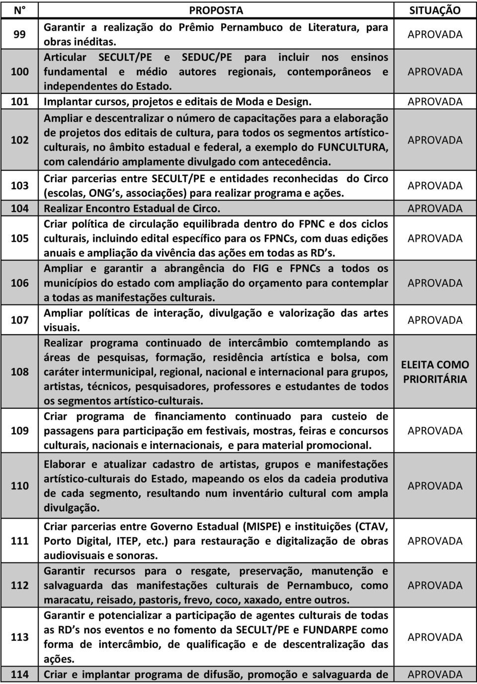 102 Ampliar e descentralizar o número de capacitações para a elaboração de projetos dos editais de cultura, para todos os segmentos artísticoculturais, no âmbito estadual e federal, a exemplo do