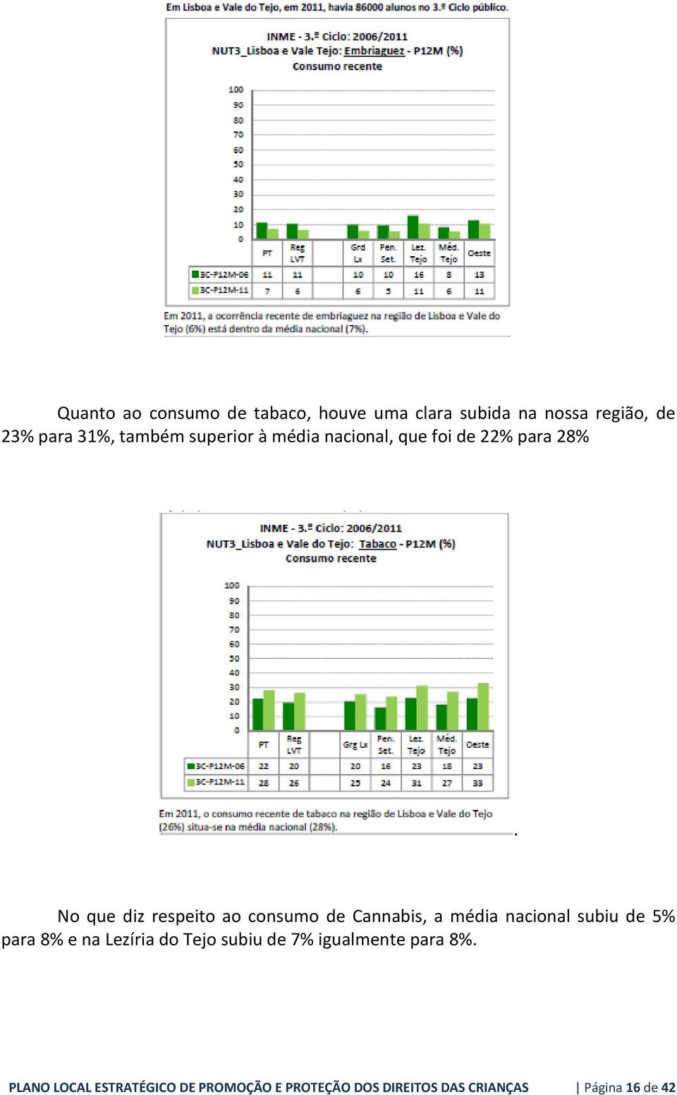 No que diz respeito ao consumo de Cannabis, a média nacional subiu de 5% para 8% e na