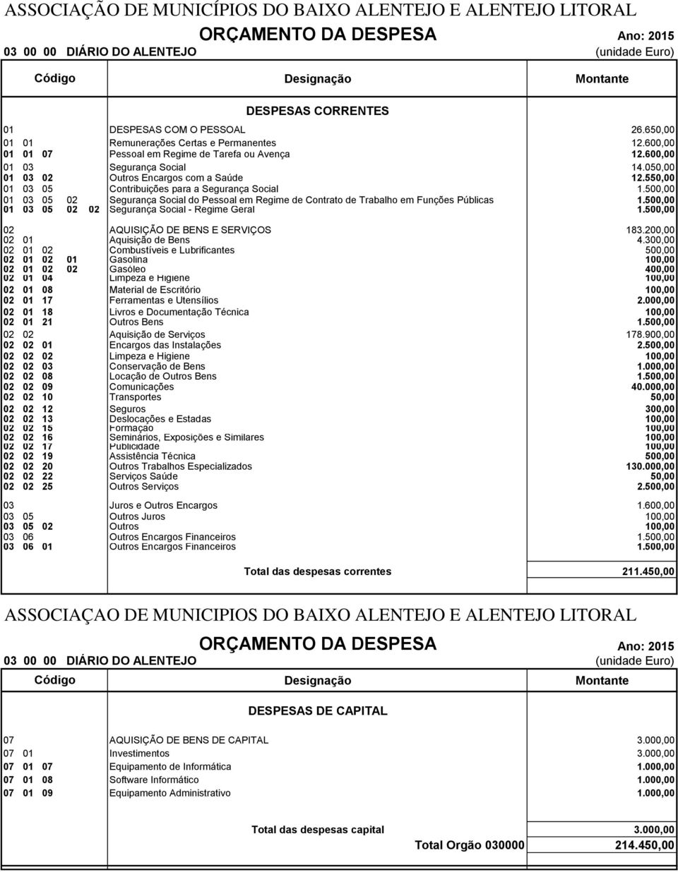 500,00 03 05 Segurança Social do Pessoal em Regime de Contrato de Trabalho em Funções Públicas 1.500,00 03 05 Segurança Social - Regime Geral 1.500,00 AQUISIÇÃO DE BENS E SERVIÇOS 183.