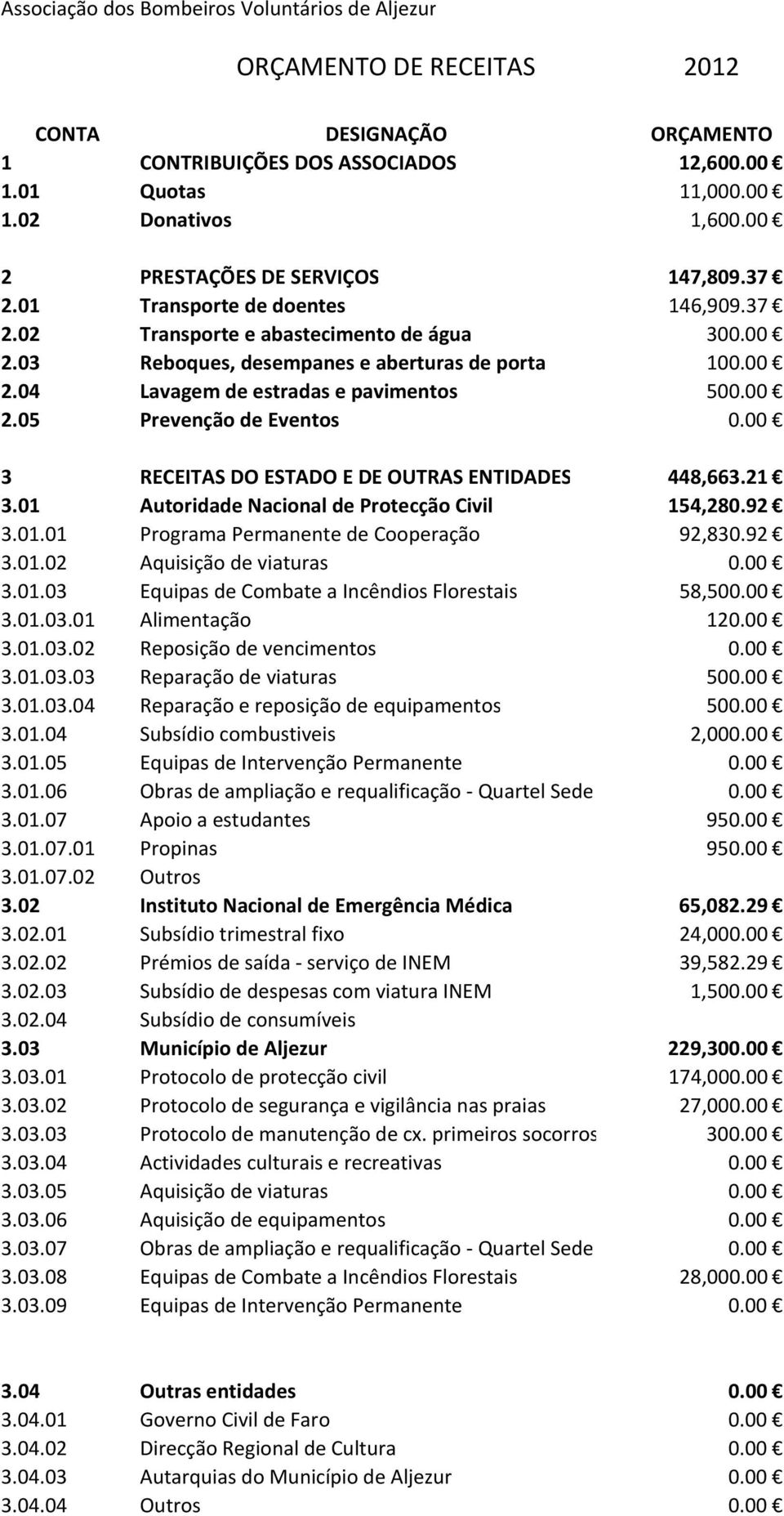 00 2.05 Prevenção de Eventos 0.00 3 RECEITAS DO ESTADO E DE OUTRAS ENTIDADES 448,663.21 3.01 Autoridade Nacional de Protecção Civil 154,280.92 3.01.01 Programa Permanente de Cooperação 92,830.92 3.01.02 Aquisição de viaturas 0.