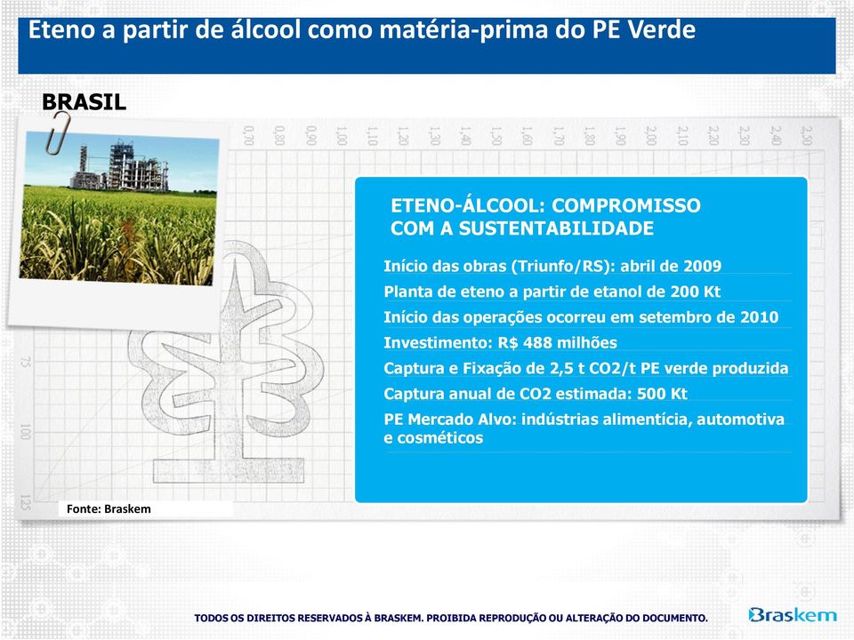 ocorreu em setembro de 2010 Investimento: R$ 488 milhões Captura e Fixação de 2,5 t CO2/t PE verde produzida