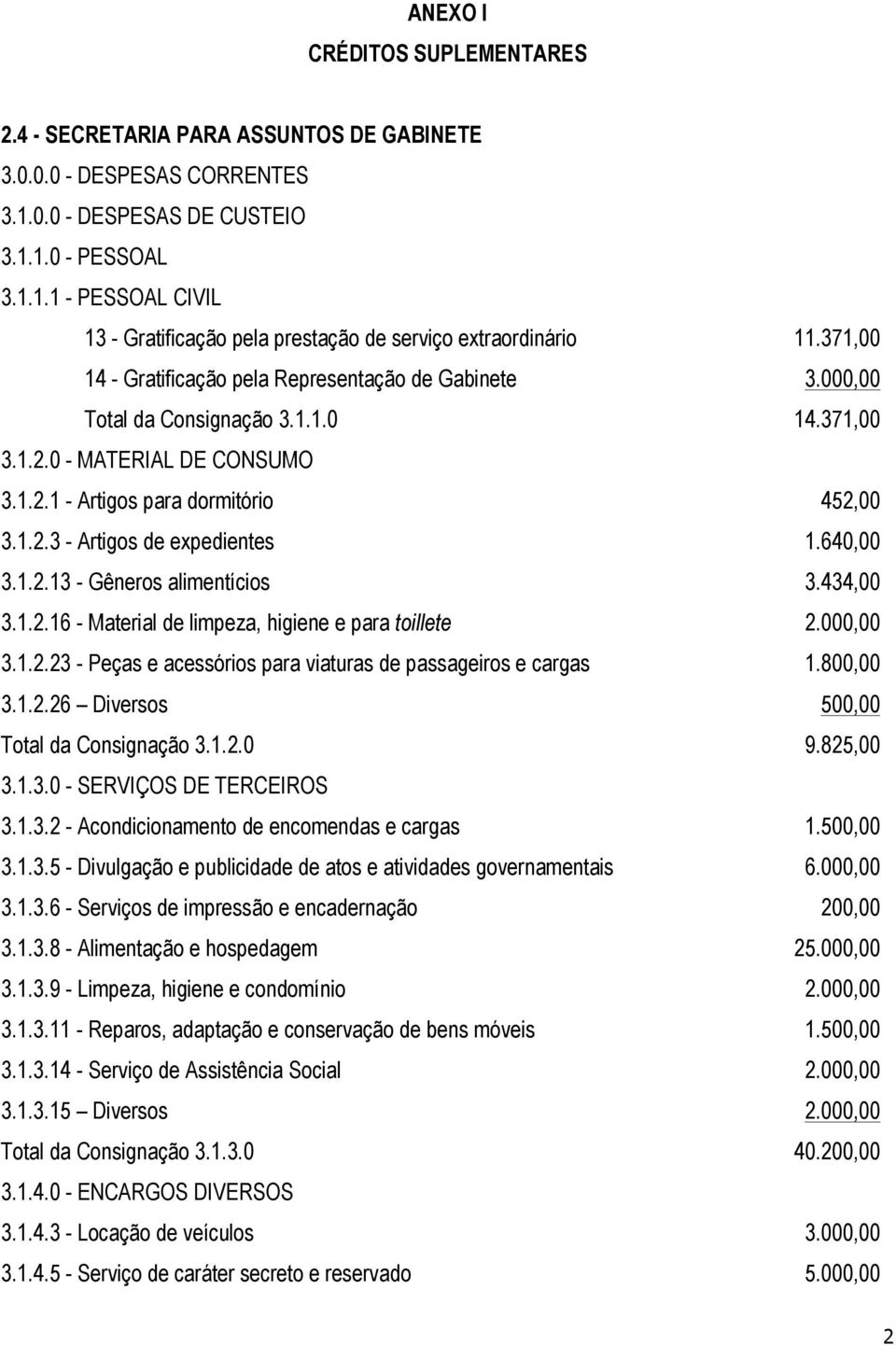 000,00 3.1.2.23 - Peças e acessórios para viaturas de passageiros e cargas 1.800,00 3.1.2.26 Diversos 500,00 Total da Consignação 3.1.2.0 9.825,00 3.1.3.0 - SERVIÇOS DE TERCEIROS 3.1.3.2 - Acondicionamento de encomendas e cargas 1.