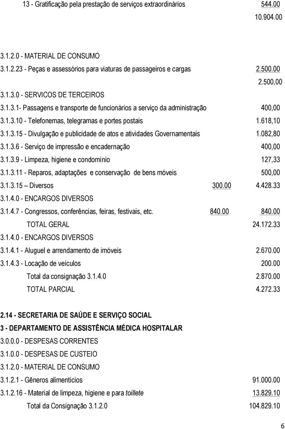 082,80 3.1.3.6 - Serviço de impressão e encadernação 400,00 3.1.3.9 - Limpeza, higiene e condomínio 127,33 3.1.3.11 - Reparos, adaptações e conservação de bens móveis 500,00 3.1.3.15 Diversos 300.