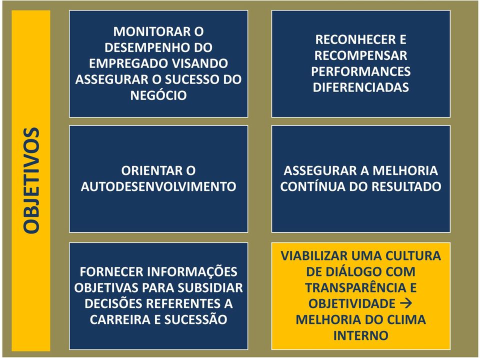 INFORMAÇÕES OBJETIVAS PARA SUBSIDIAR DECISÕES REFERENTES A CARREIRA E SUCESSÃO ASSEGURAR A