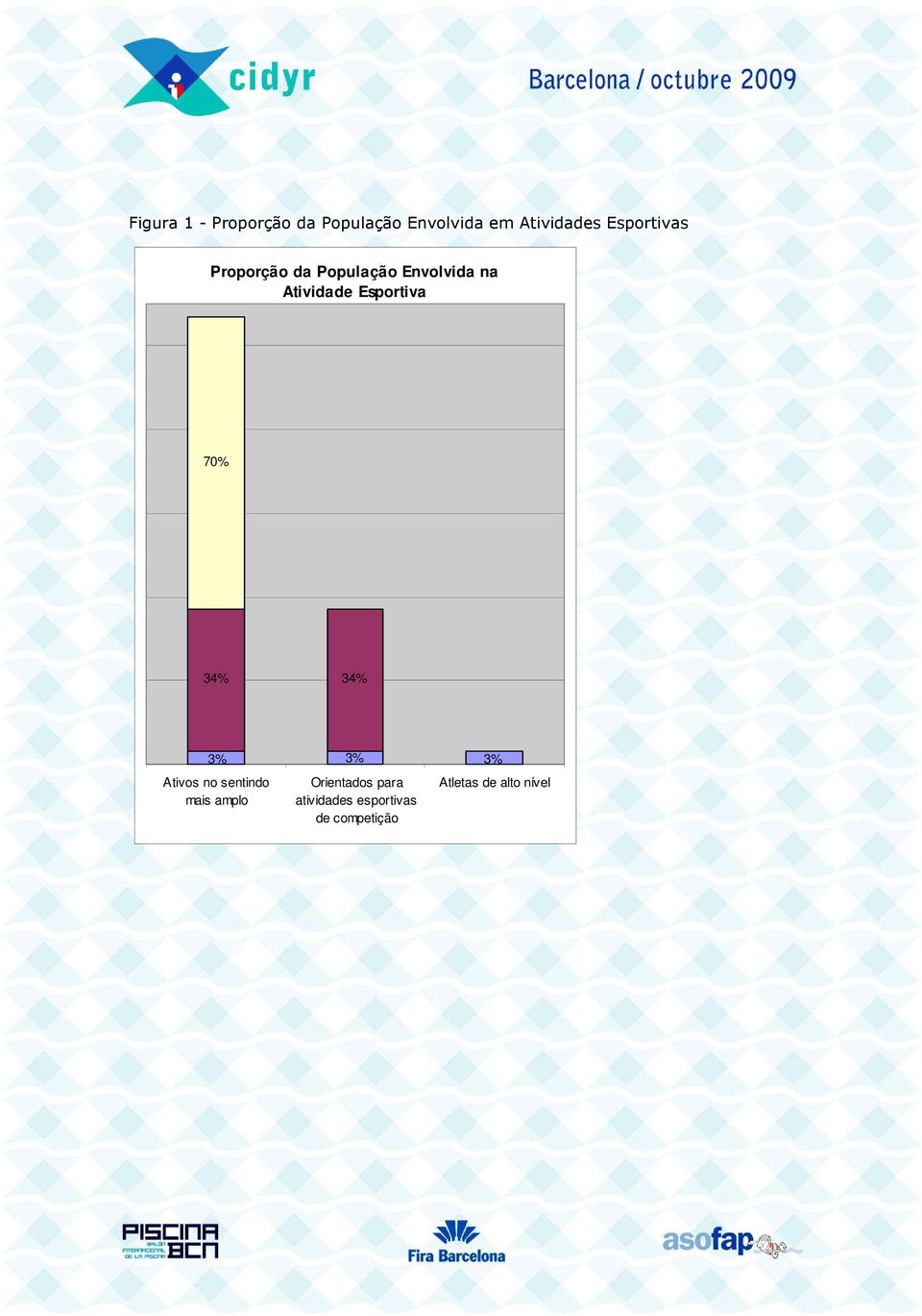 Esportiva 70% 34% 34% 3% Ativos no sentindo mais amplo 3%