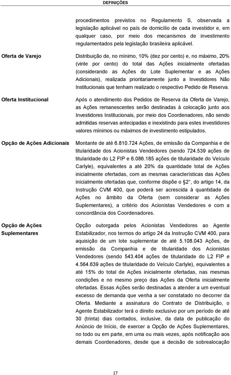 Oferta de Varejo Distribuição de, no mínimo, 10% (dez por cento) e, no máximo, 20% (vinte por cento) do total das Ações inicialmente ofertadas (considerando as Ações do Lote Suplementar e as Ações