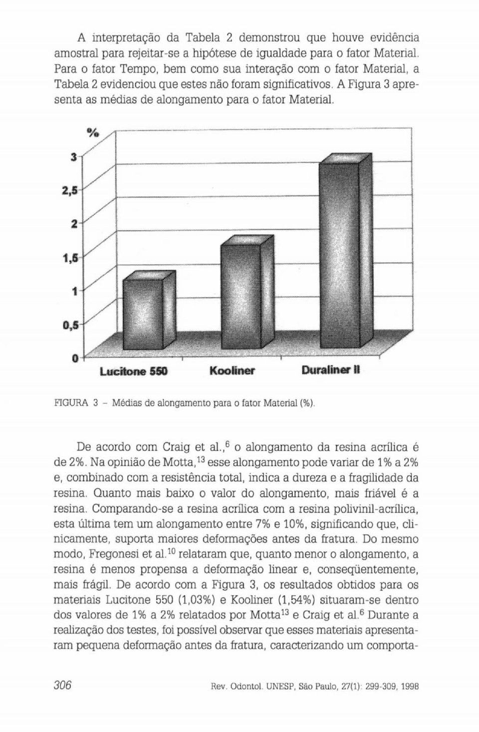 FIGURA 3 - Medias de alongamento para o fator Material (%). De acordo com Craig et o alongamento da resina acrílica é de 2%.