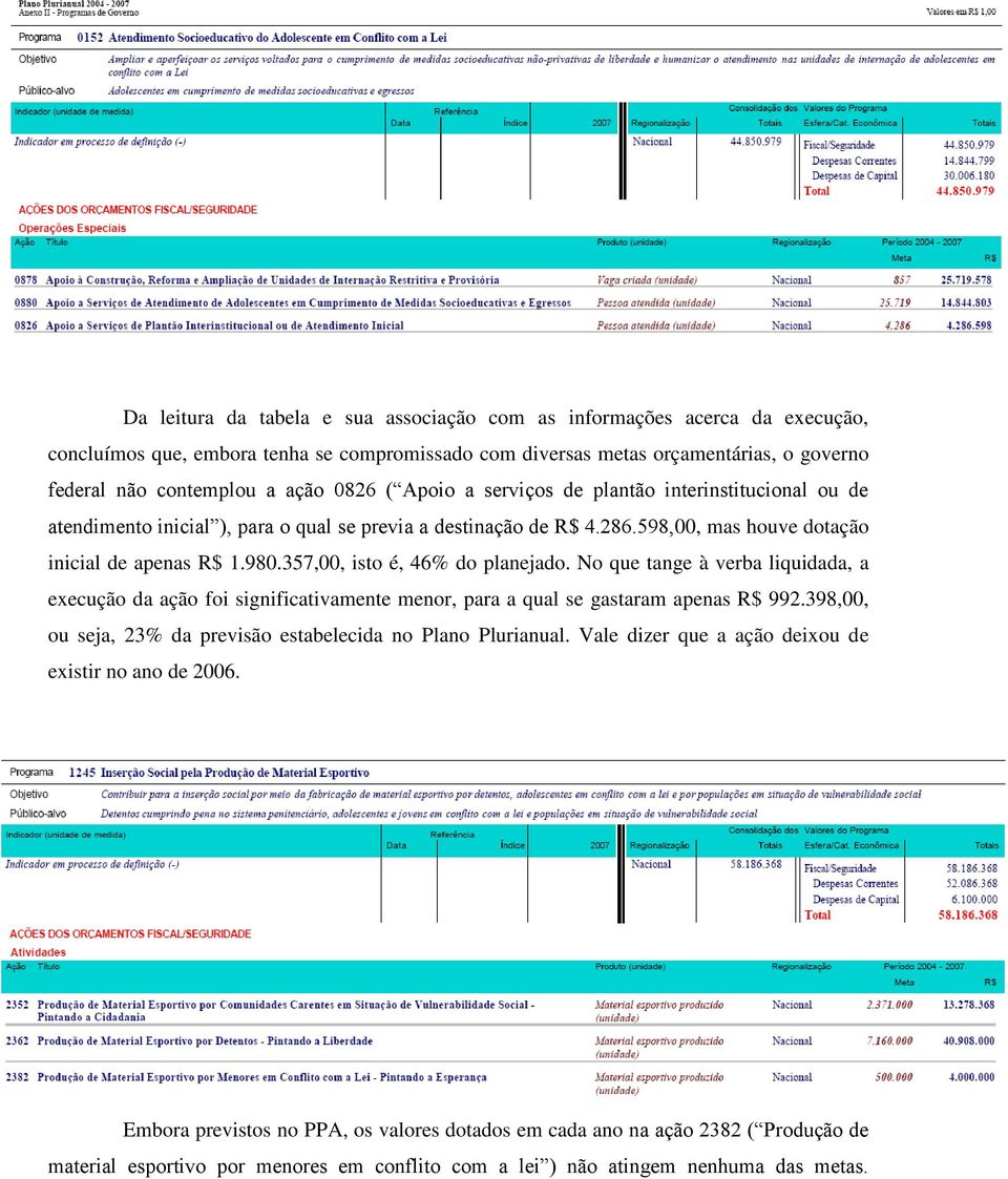 357,00, isto é, 46% do planejado. No que tange à verba liquidada, a execução da ação foi significativamente menor, para a qual se gastaram apenas R$ 992.