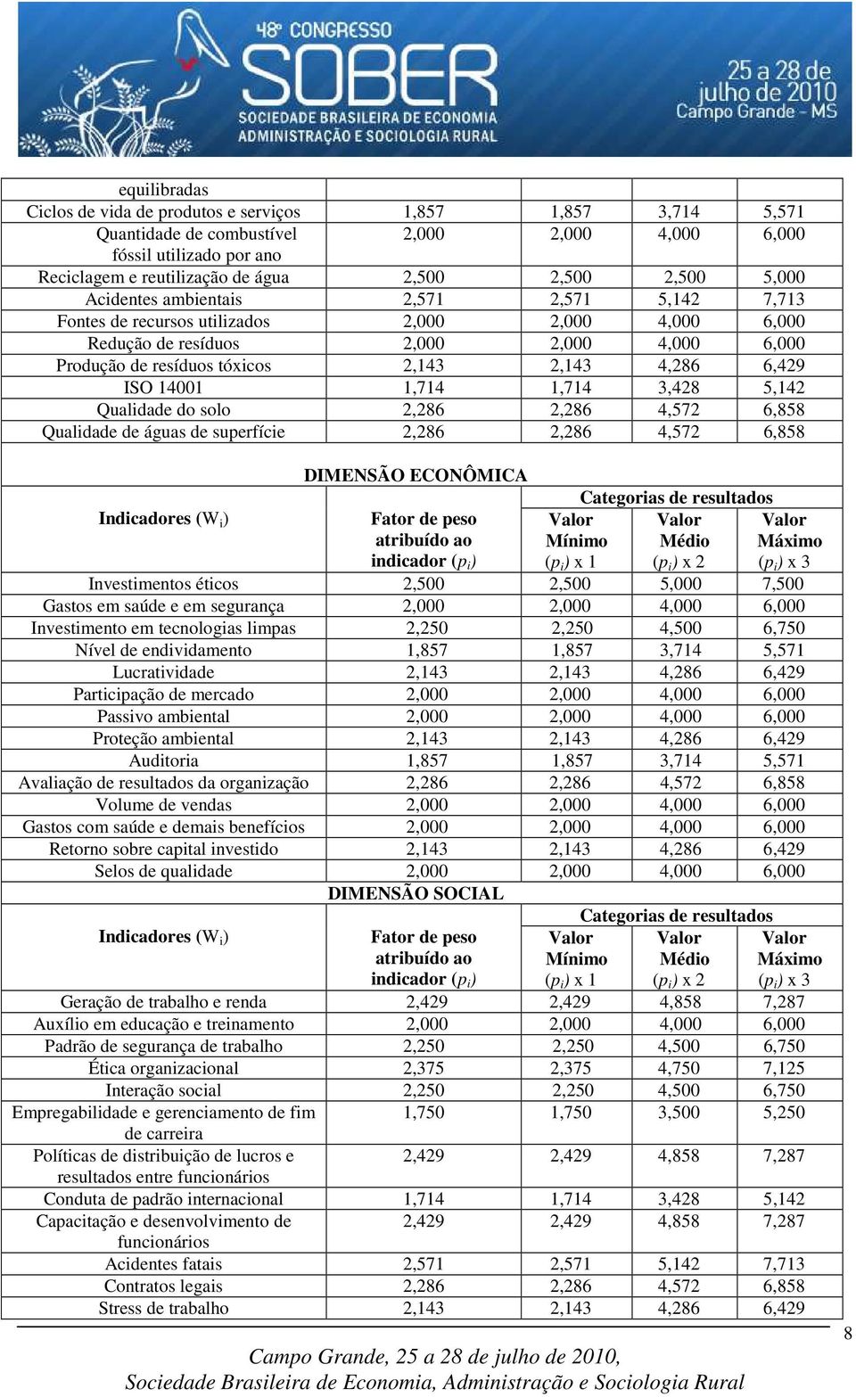 4,286 6,429 ISO 14001 1,714 1,714 3,428 5,142 Qualidade do solo 2,286 2,286 4,572 6,858 Qualidade de águas de superfície 2,286 2,286 4,572 6,858 Indicadores (W i ) DIMENSÃO ECONÔMICA Fator de peso