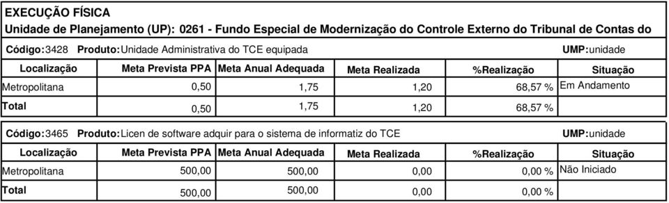 68,57 % Código:3465 Produto:Licen de software adquir para o sistema de informatiz do TCE