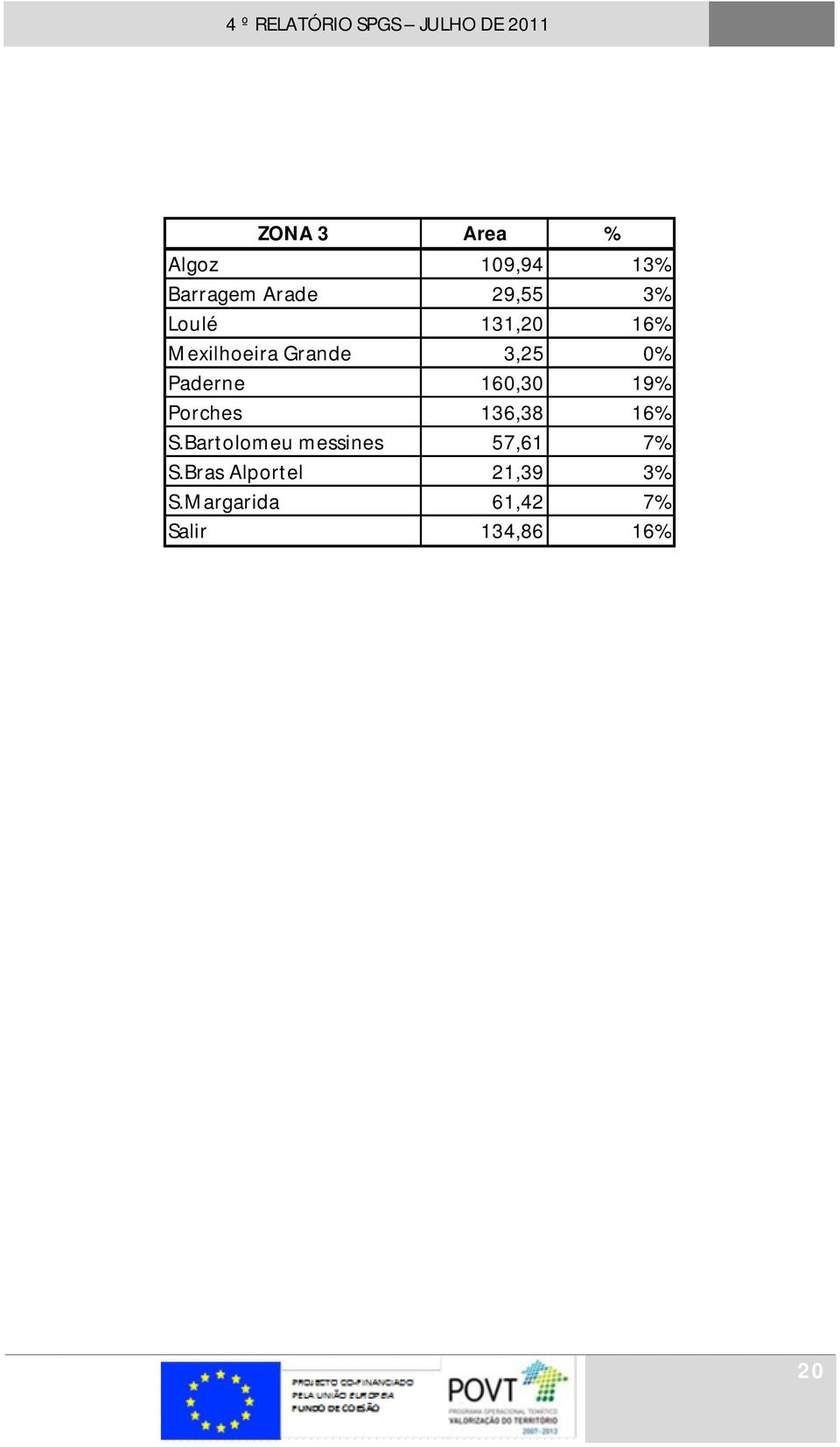 19% Porches 136,38 16% S.Bartolomeu messines 57,61 7% S.