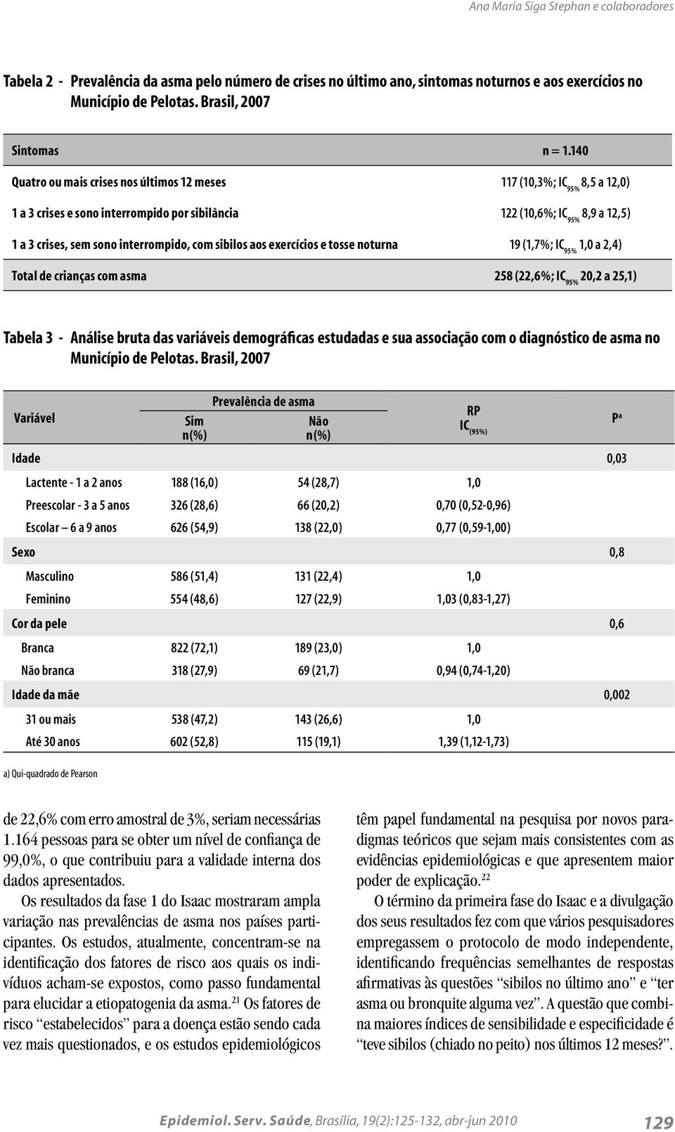 sibilos aos exercícios e tosse noturna 19 (1,7%; IC 95% 1,0 a 2,4) Total de crianças com asma 258 (22,6%; IC 95% 20,2 a 25,1) Tabela 3 - Análise bruta das variáveis demográficas estudadas e sua