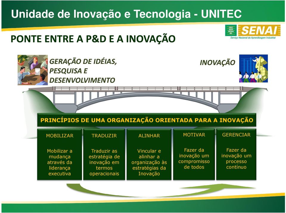 a mudança através da liderança executiva Traduzir as estratégia de inovação em termos operacionais Vincular e alinhar a