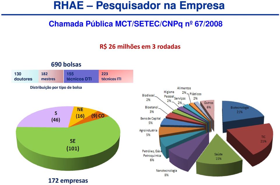 130 doutores 182 mestres 690 bolsas 155 técnicos DTI