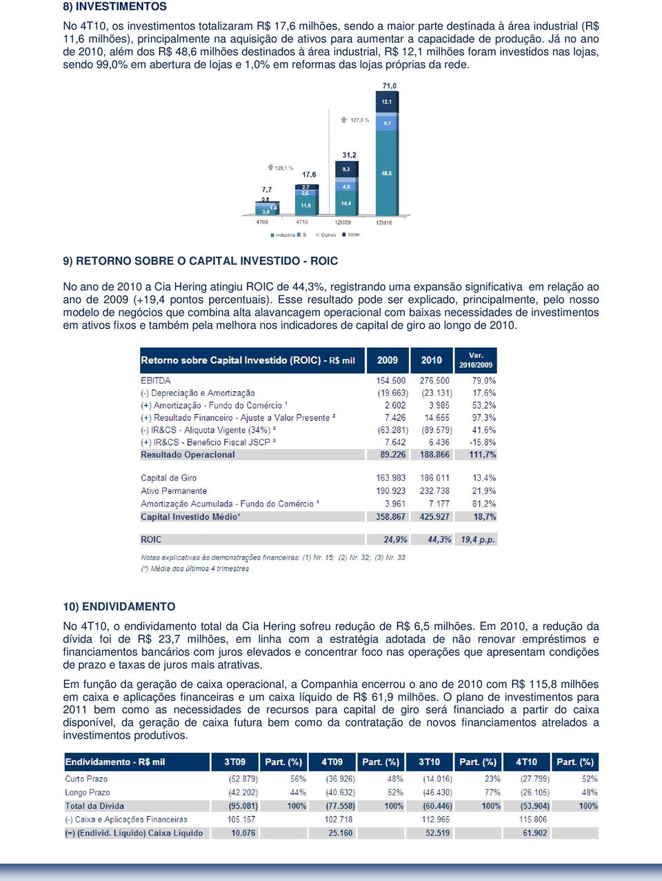 Já no ano de 2010, além dos R$ 48,6 milhões destinados à área industrial, R$ 12,1 milhões foram investidos nas lojas, sendo 99,0% em abertura de lojas e 1,0% em reformas das lojas próprias da rede.