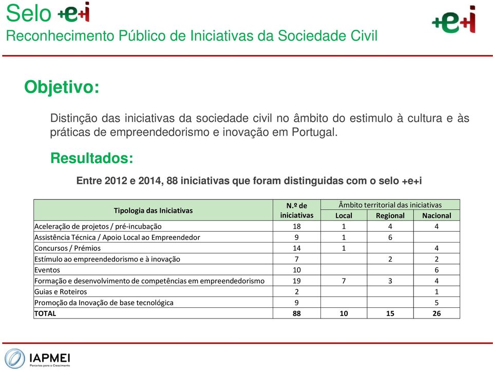 º de Âmbito territorial das iniciativas iniciativas Local Regional Nacional Aceleração de projetos / pré-incubação 18 1 4 4 Assistência Técnica / Apoio Local ao Empreendedor 9 1 6