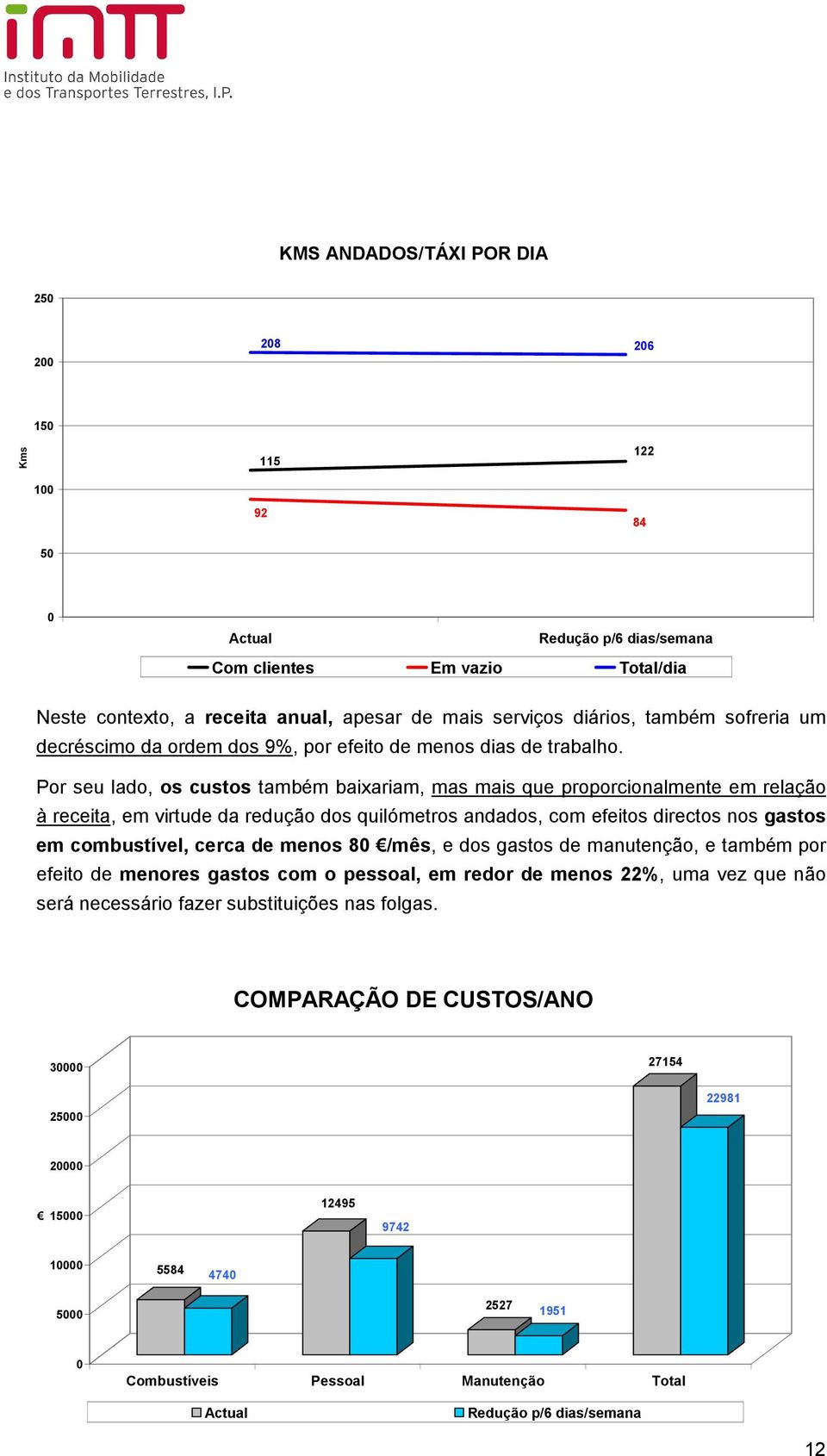 Por seu lado, os custos também baixariam, mas mais que proporcionalmente em relação à receita, em virtude da redução dos quilómetros andados, com efeitos directos nos gastos em combustível, cerca de